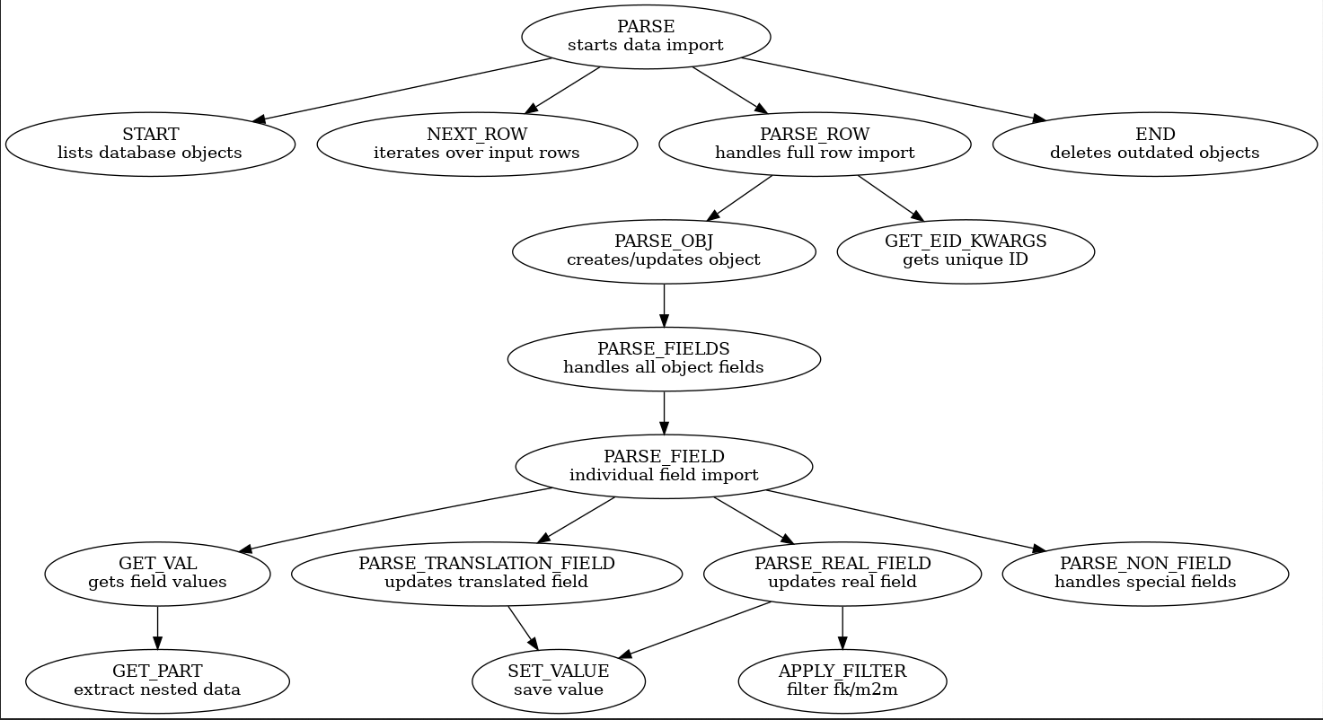 Execution flow diagram for the Parser class